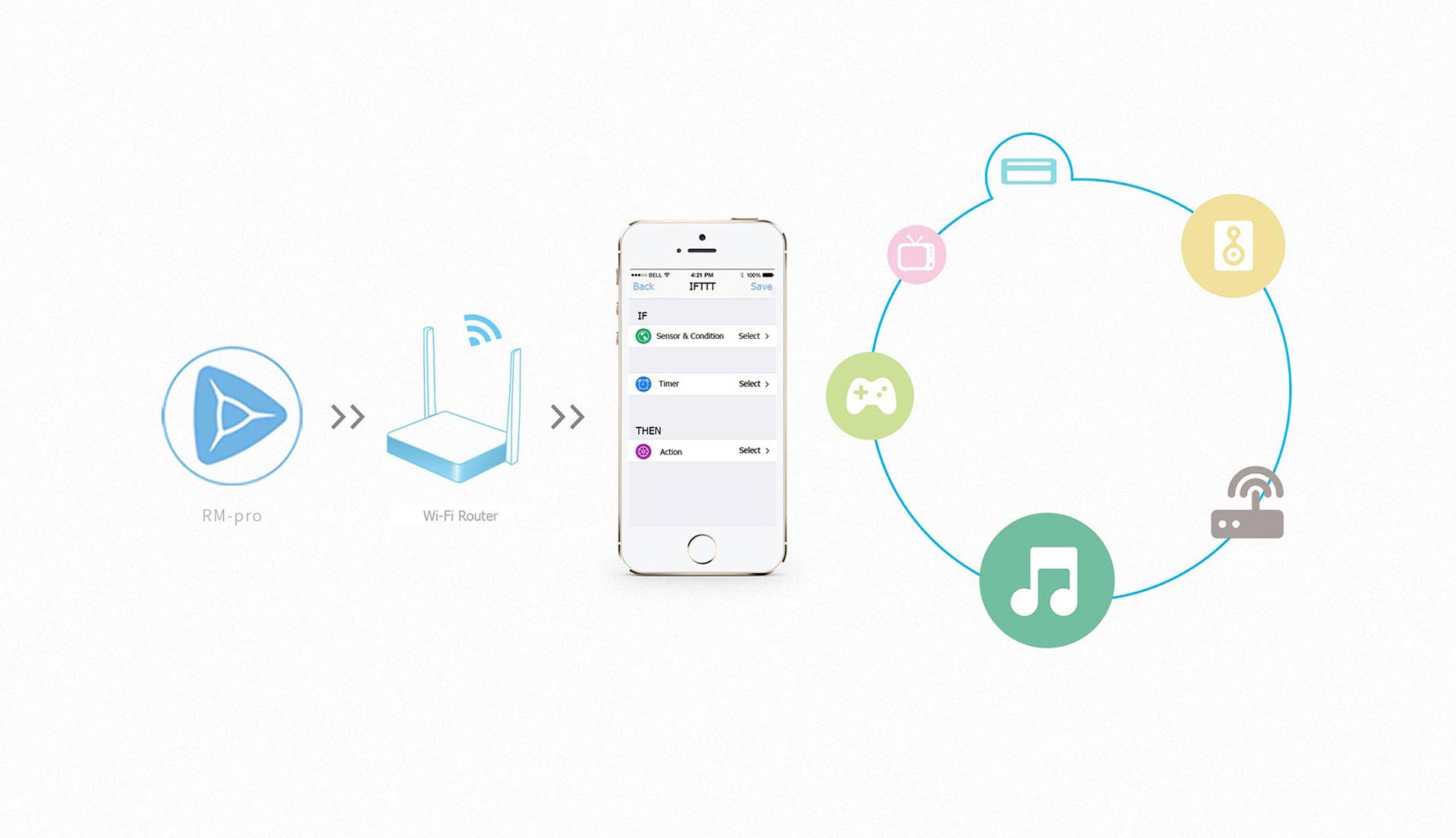 BroadLink RM PRO - Връзка с WiFi домашен роутер