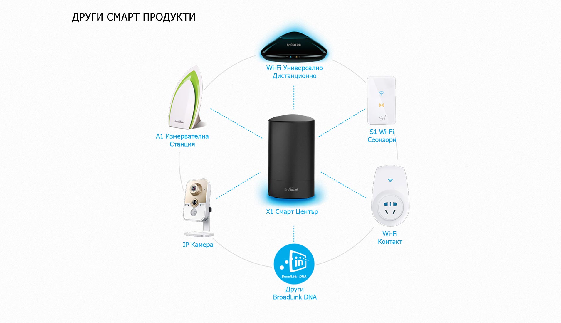 BroadLink SP mini - Други Смарт Продукти